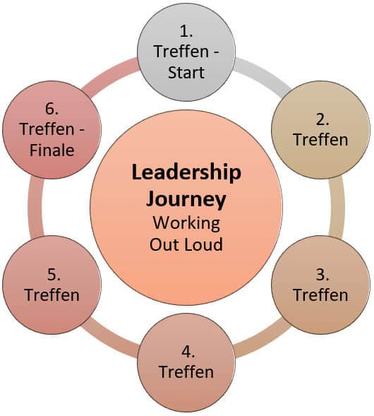 Leadership Journey Ablauf