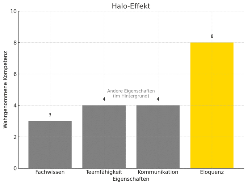 Der Halo-Effekt: Wenn ein starkes Merkmal alle anderen überstrahlt