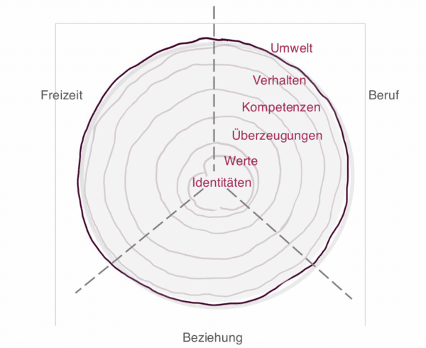 Zwiebelschalenmodel sechs Ebenen der Persönlichkeit