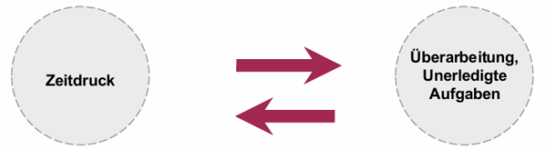 Verstärkende Rückkopplung