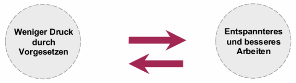 Hemmende Rückkopplung