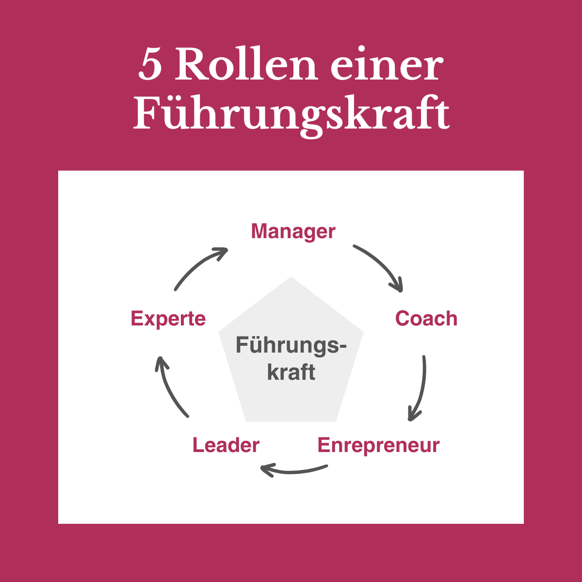 Eine Führungskraft hat immer mehrere Rollen gleichzeitig inne. Dazu gehören die Rollen: Leader, Experte, Manager, Coach und Entrepreneur. Eine Führungskraft hat immer mehrere Rollen gleichzeitig inne. Dazu gehören die Rollen: Leader, Experte, Manager, Coach und Entrepreneur.